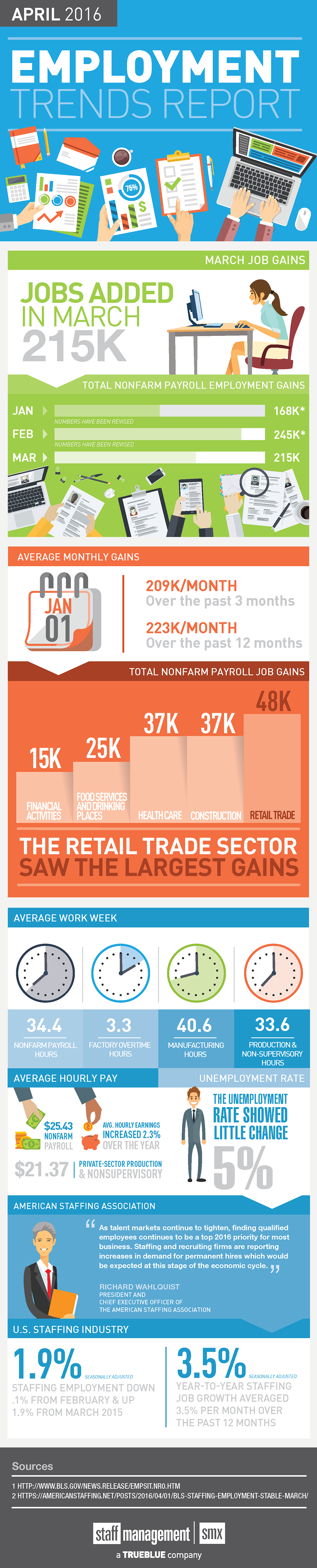 April-2016-Employment-Trends-Infographic-Staff-Management-SMX
